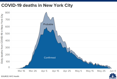 106566873 1591365040281 20200605 NYC covid daily deaths