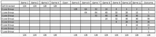 128 Team Playoff